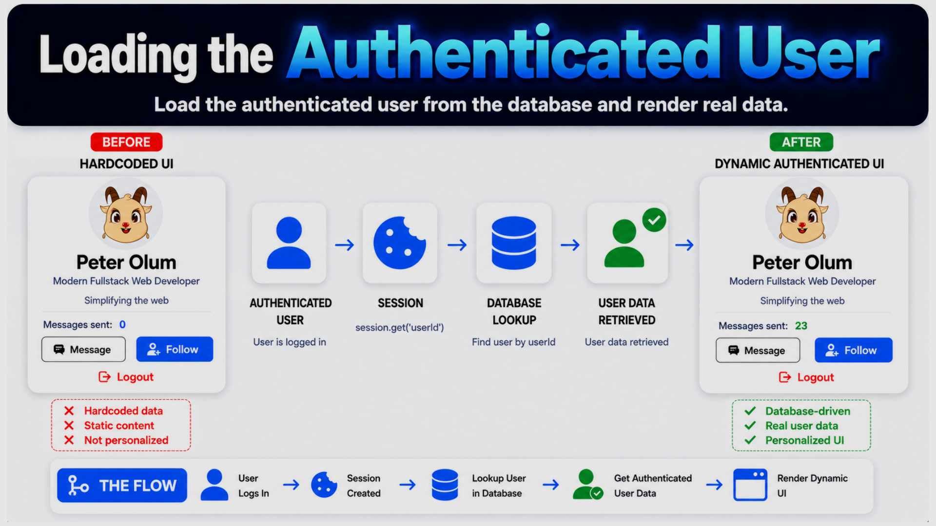 Preview of Loading the Authenticated User lesson
