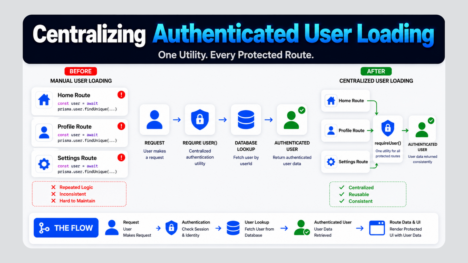 Preview of Centralizing Authenticated User Loading lesson