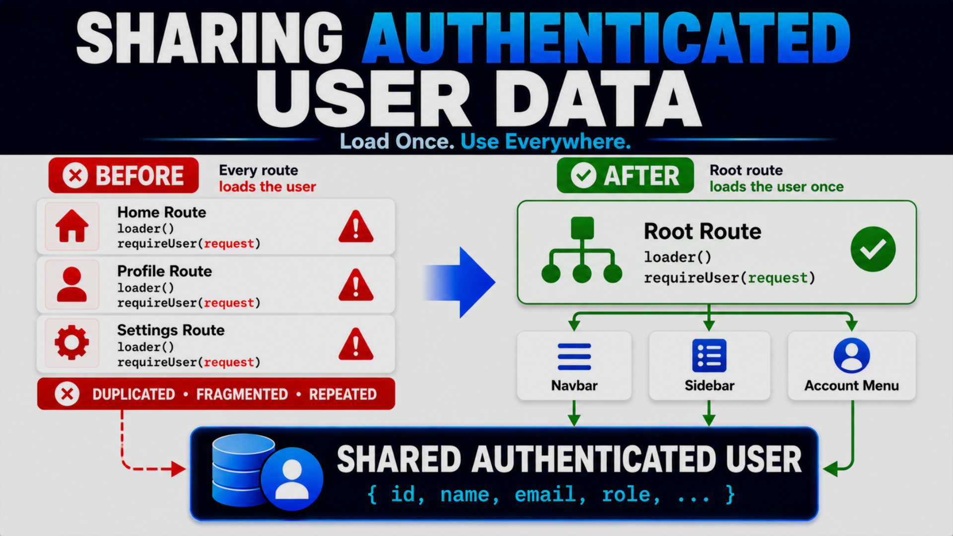 Preview of Sharing Authenticated User Data Across the Application lesson