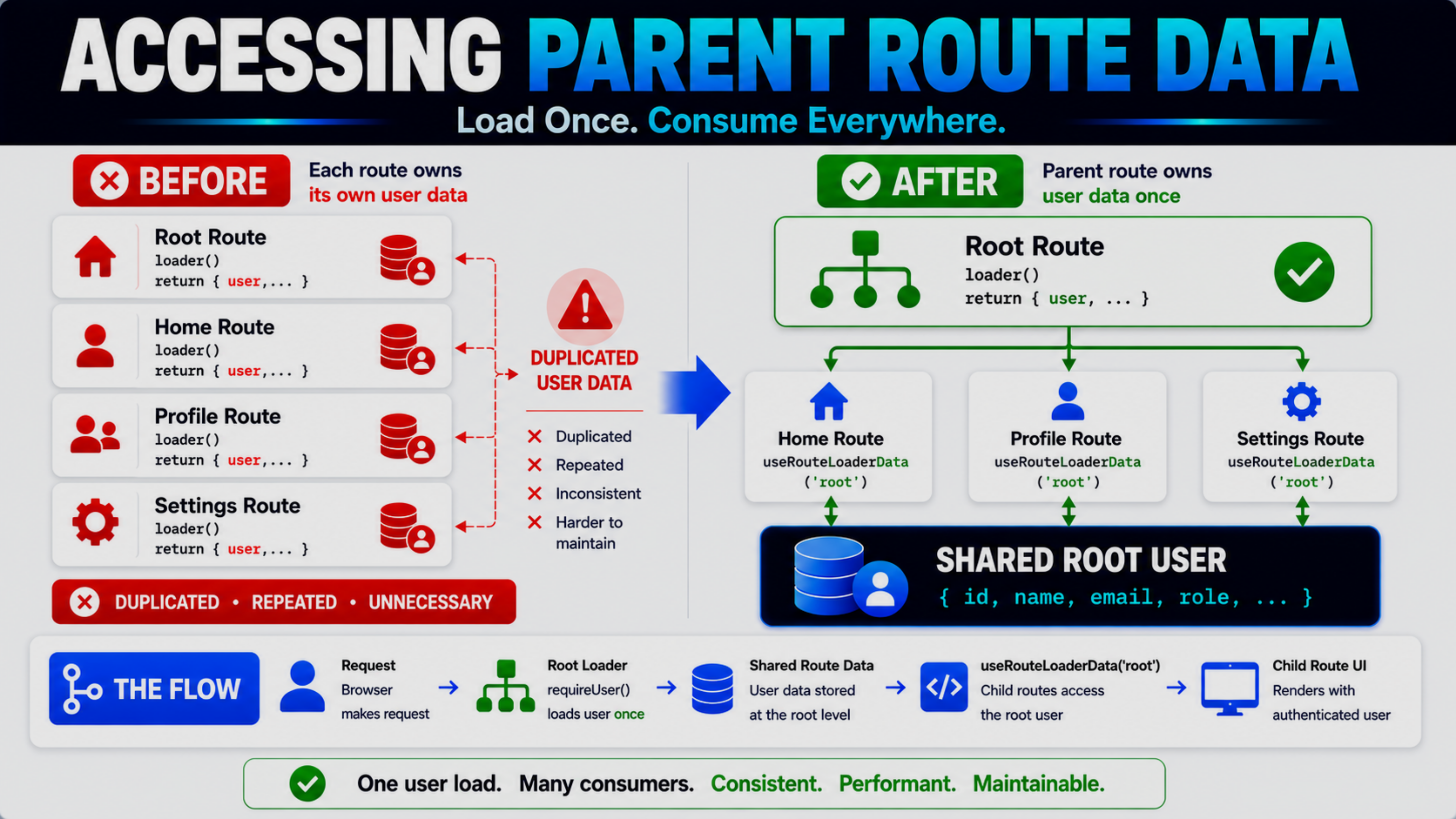 Preview of Accessing Parent Route Data with useRouteLoaderData() lesson