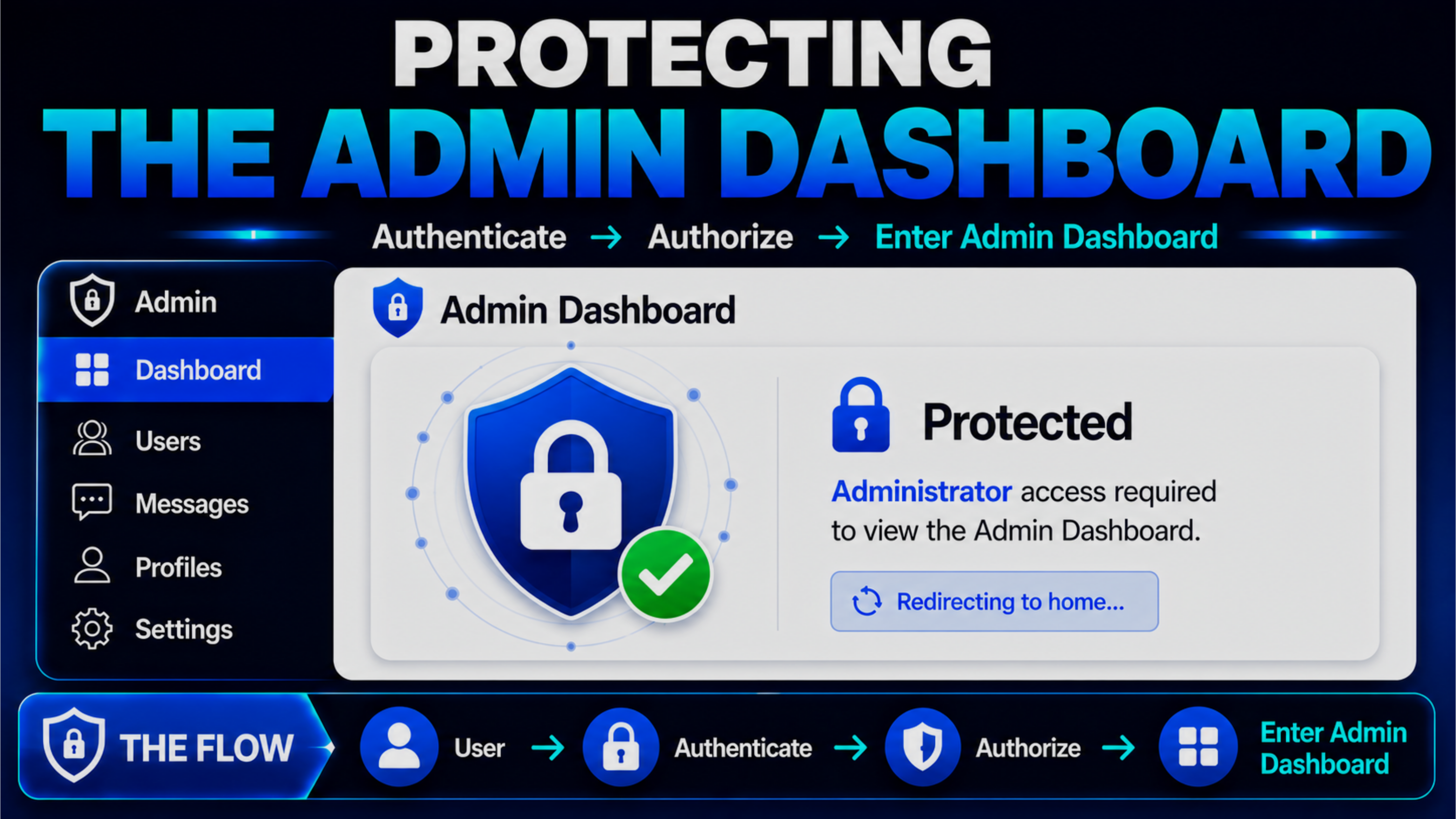 Preview of Protecting the Admin Dashboard lesson